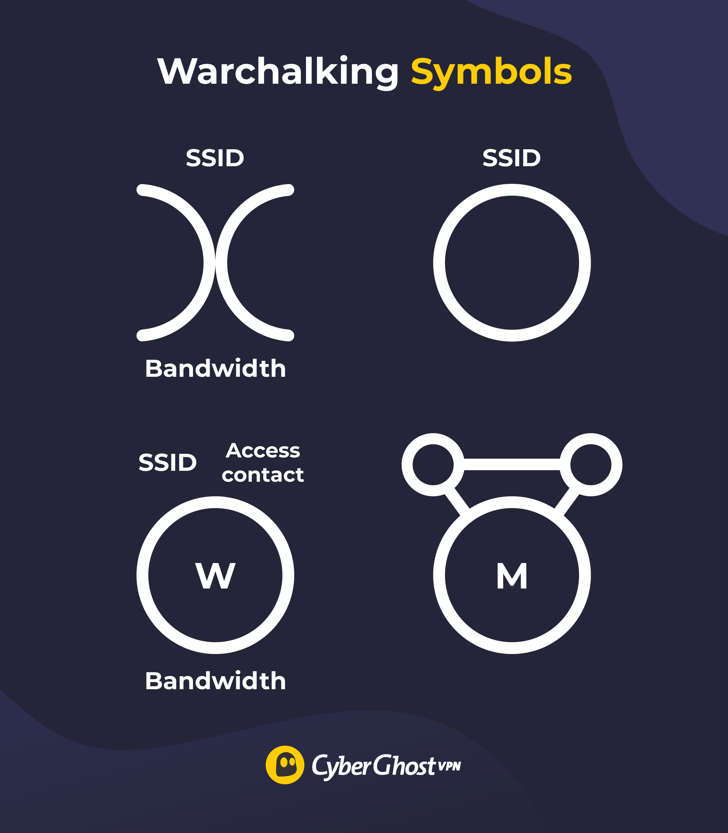 An infographic showing warchalking symbols